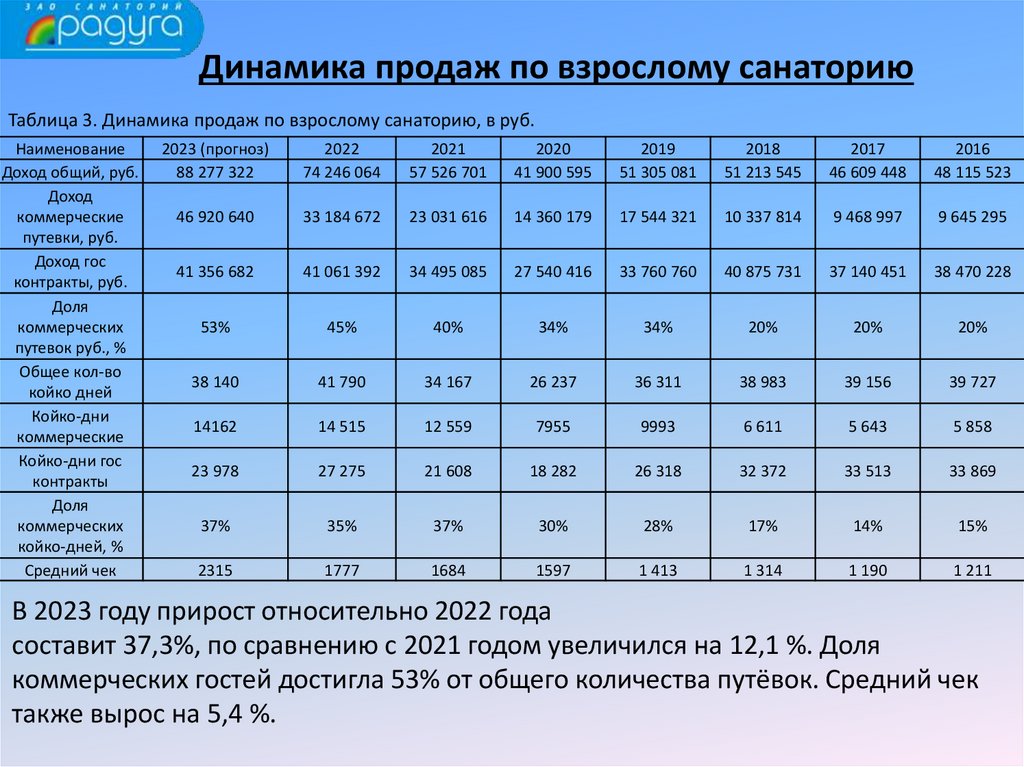 Динамика продаж по взрослому санаторию