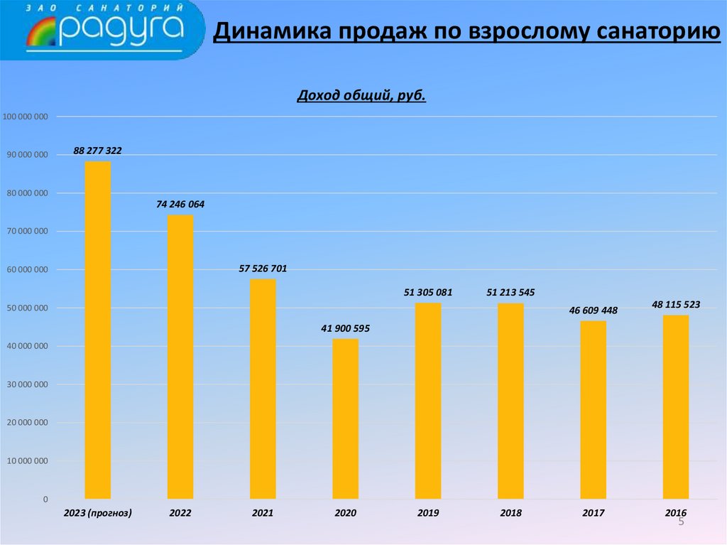 Динамика продаж по взрослому санаторию
