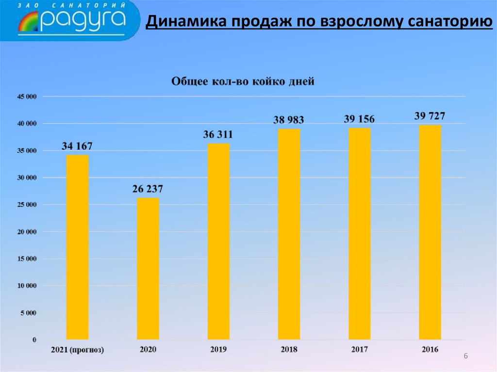 Динамика продаж по взрослому санаторию