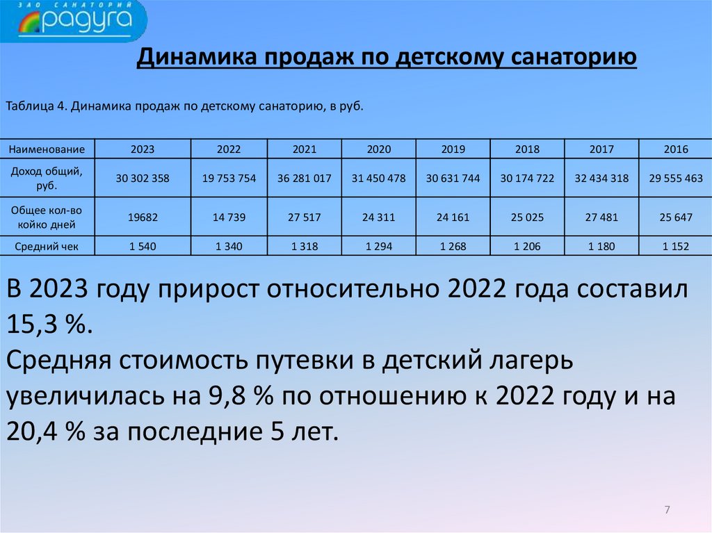 Динамика продаж по детскому санаторию