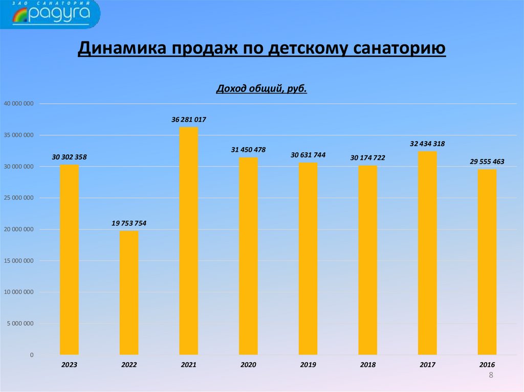 Динамика продаж по детскому санаторию