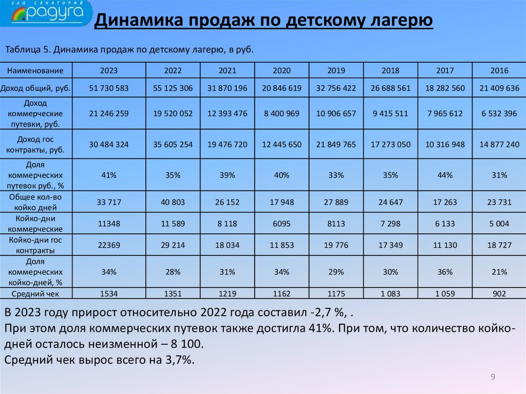 Динамика продаж по детскому лагерю