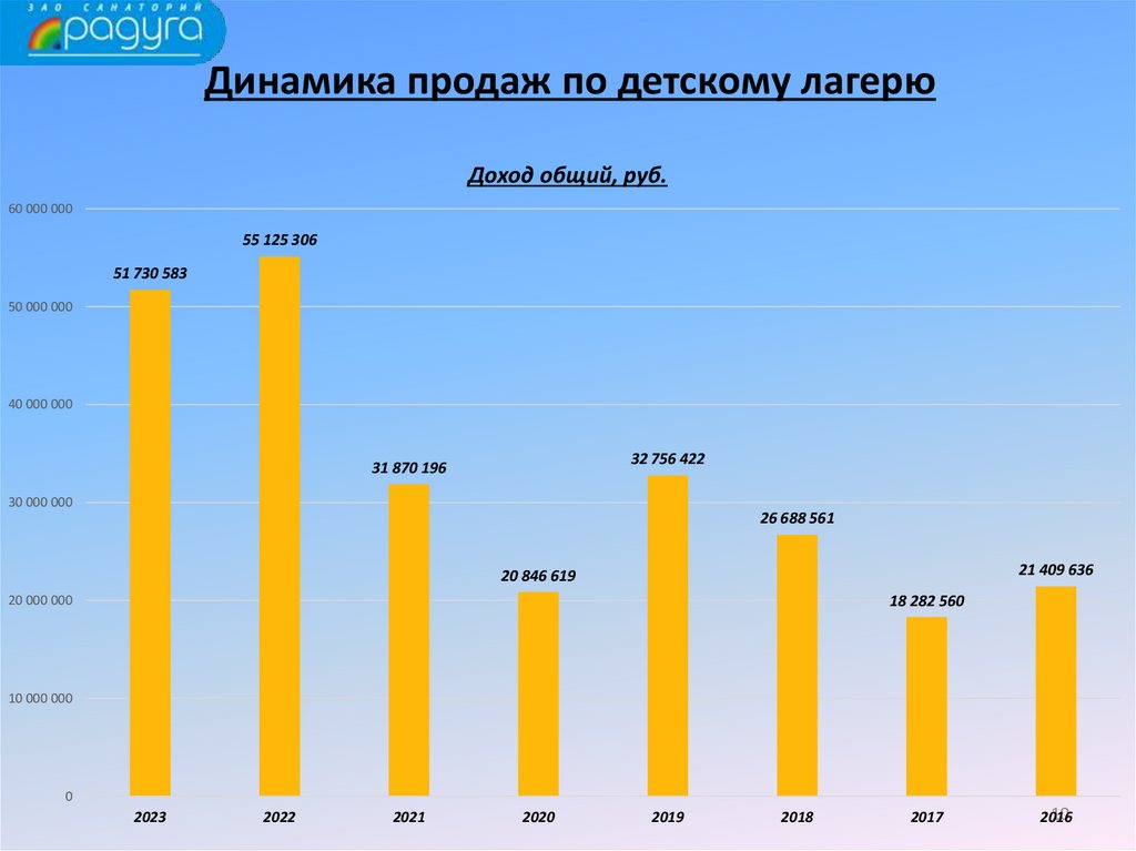 Динамика продаж по детскому лагерю