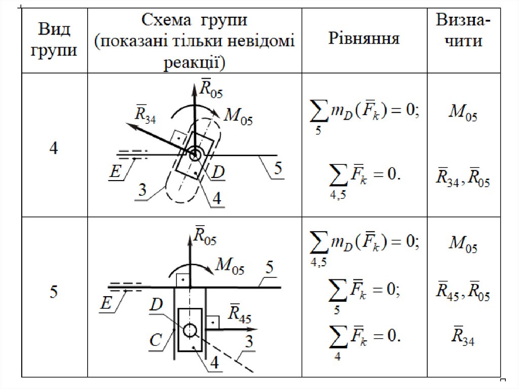 Силовий аналіз групи Ассура - online presentation