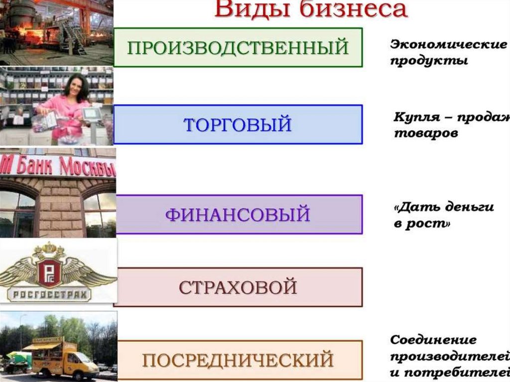 Заполню вид. Виды бизнеса. Виды бизнеса и примеры. Вилы ьищнеса и примеры. Посредническое предпринимательство примеры.