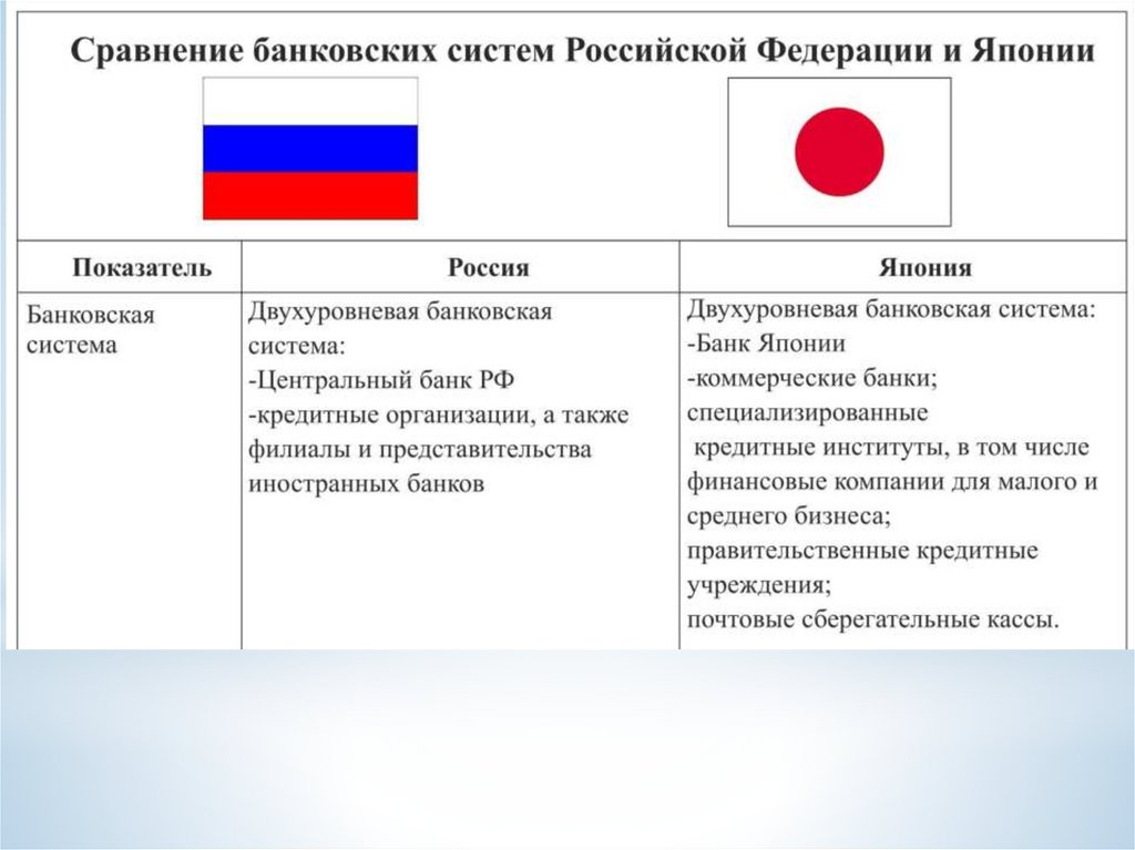 Сравнение россии и японии