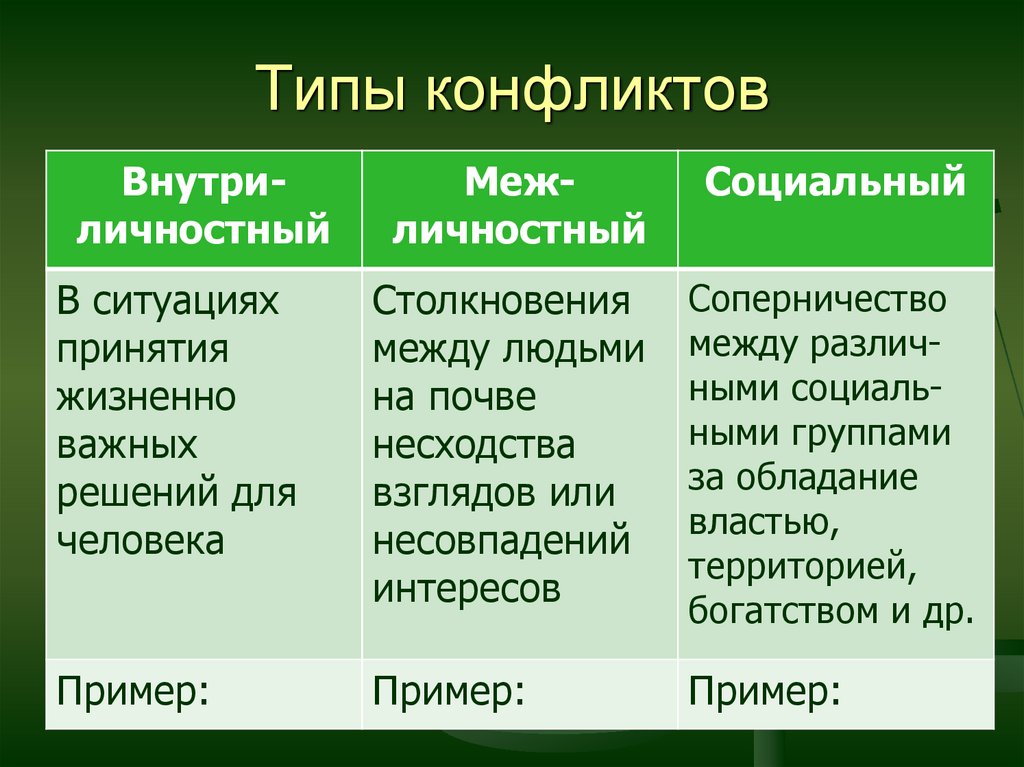 Конфликт виды конфликтов