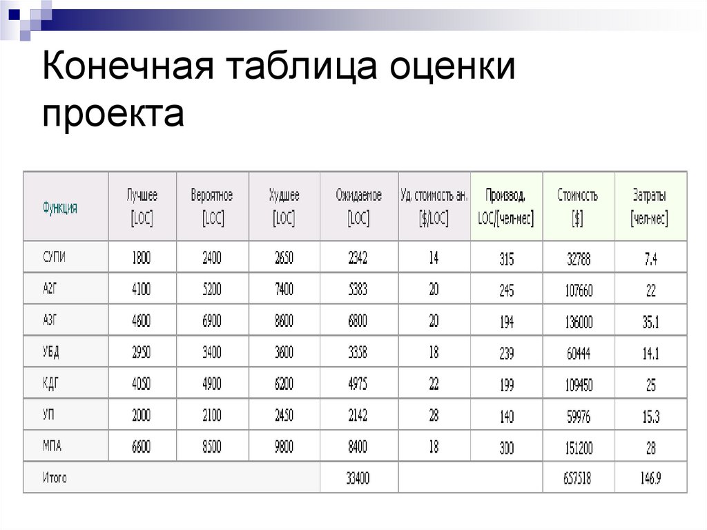 Оценка проекта таблица