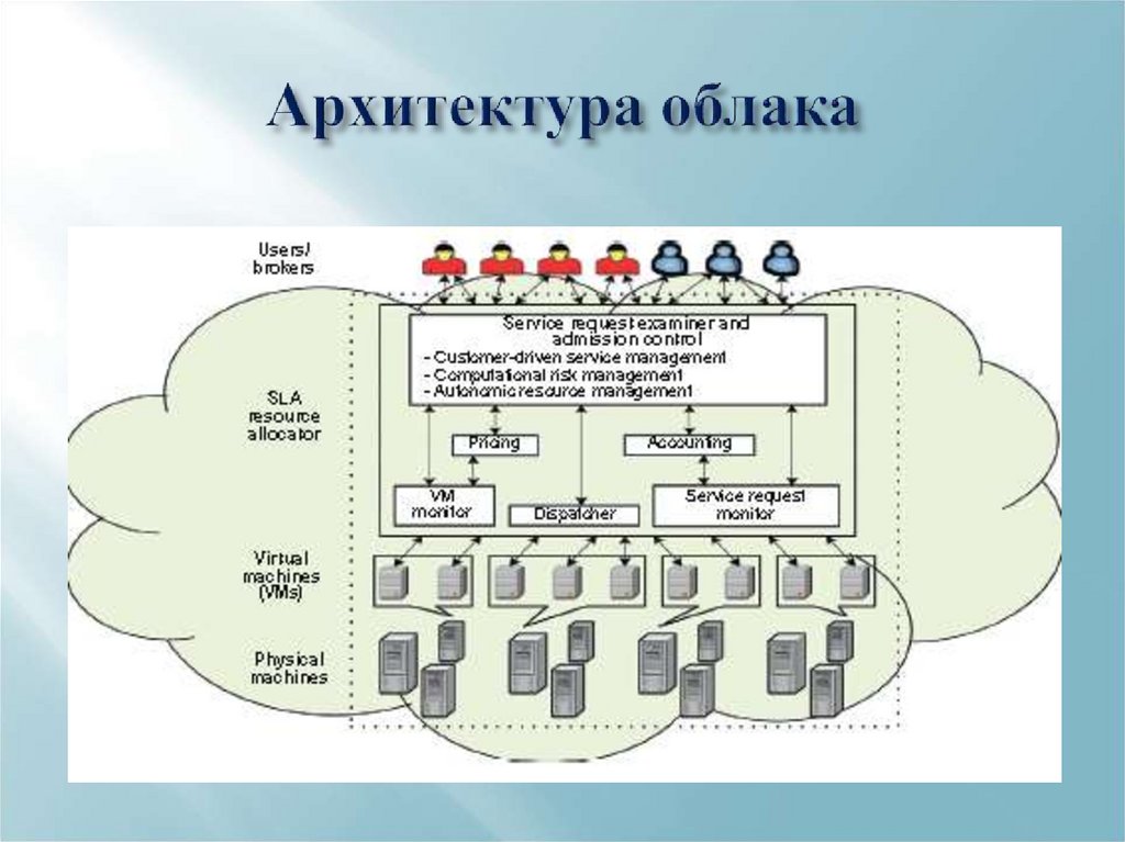 Архитектура облака