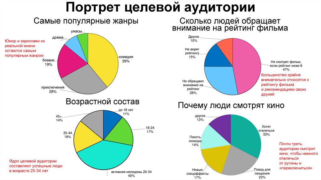 Самый популярный жанр