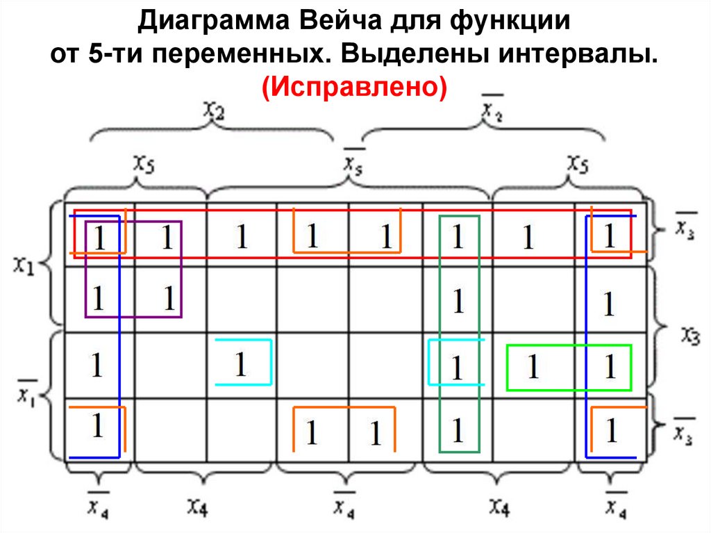 Диаграмма вейча для 4 переменных