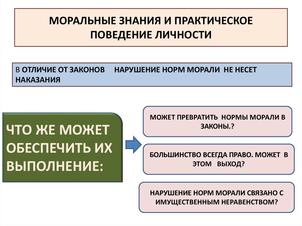 Моральный выбор это ответственность обществознание. Моральные знания и практическое поведение. Моральные знания это. Практическое поведение личности. Моральные знания и практическое поведение личности кратко.