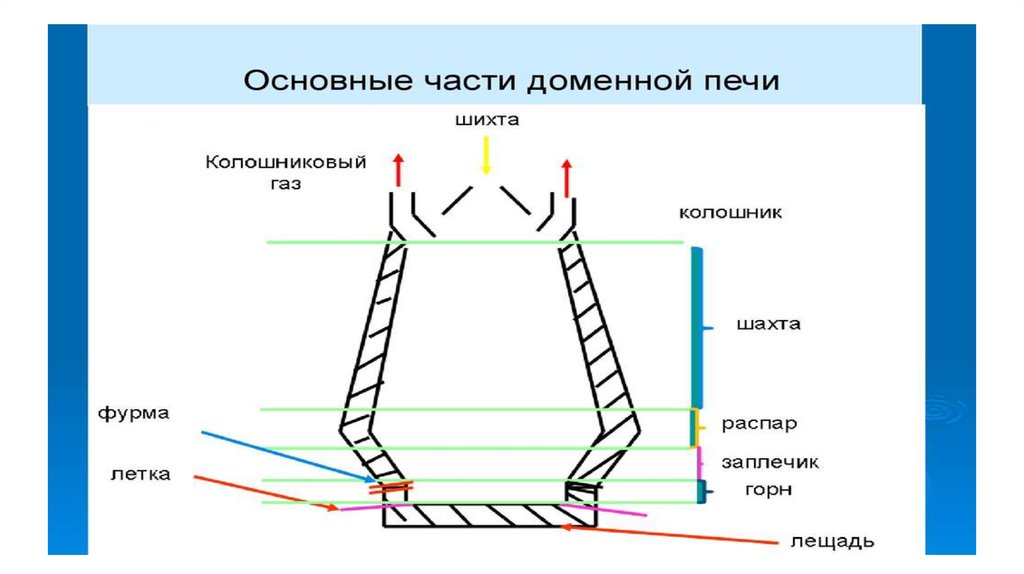 Металлургия, получение чугуна и стали - презентация онлайн