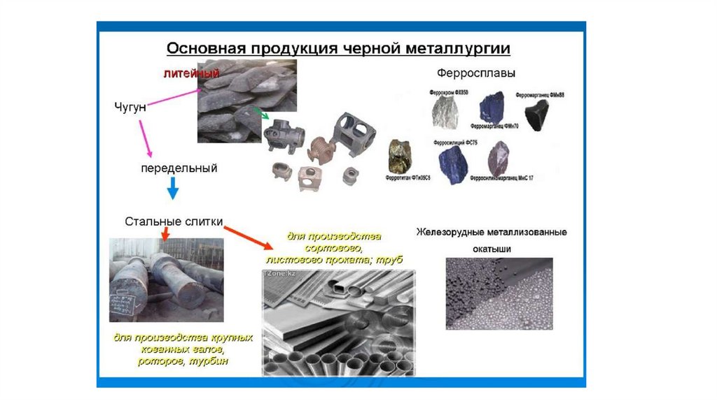 Металлургия, получение чугуна и стали - презентация онлайн
