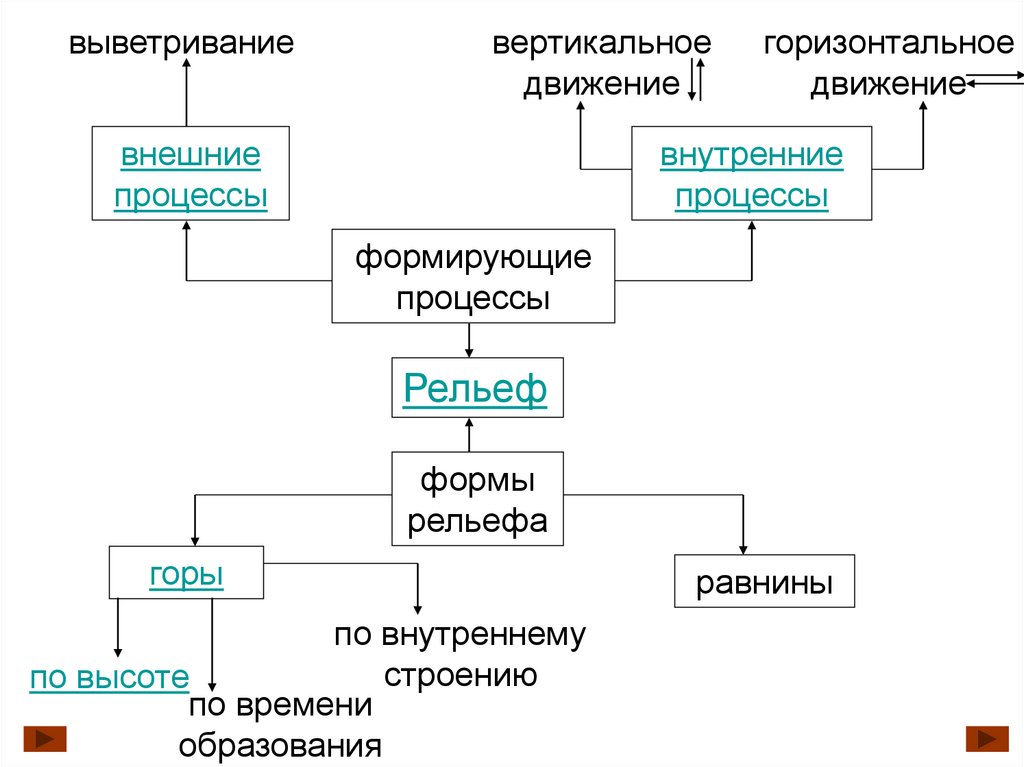 Внутренние процессы рельефа образования. Схема внутренних и внешних процессов формирования рельефа. Формирование рельефа. Схема внешних процессов география.