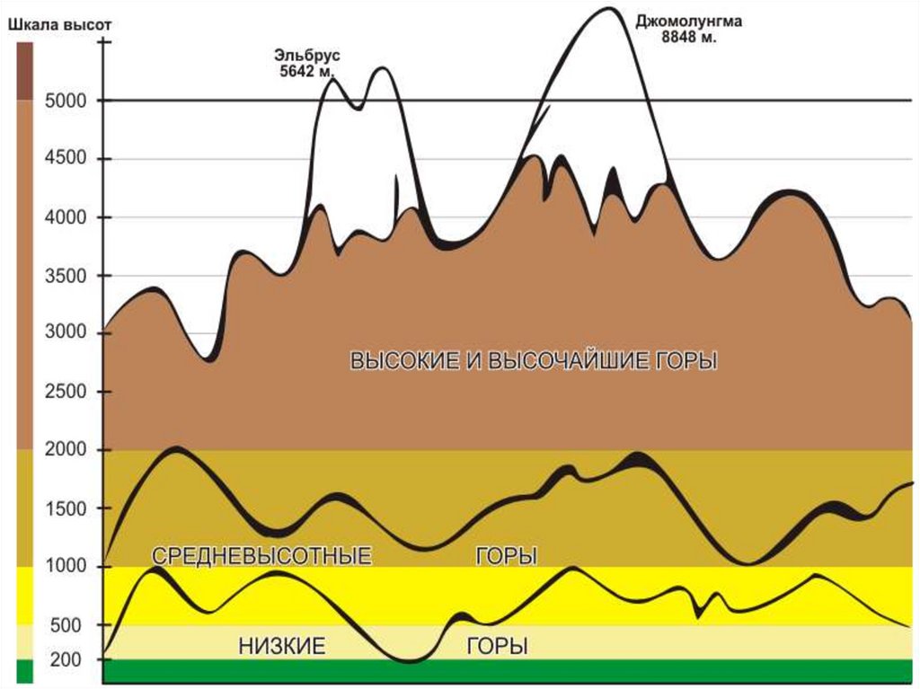 Виды гор по высоте. Шкала высот гор. Разновидности гор по высоте. Горы классификация по высоте.