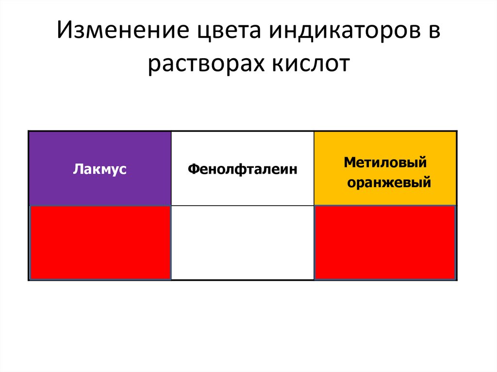 Изменение цвета индикаторов в растворах кислот