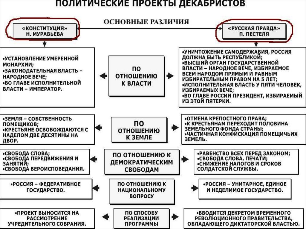 Политические проекты. Социально-политические конституционные проекты Декабристов таблица. Конституционные проекты Декабристов русская правда Конституция. Декабристские проекты. Общество и государство при Александре 1.