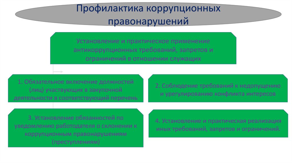 Склонение к коррупционному правонарушению