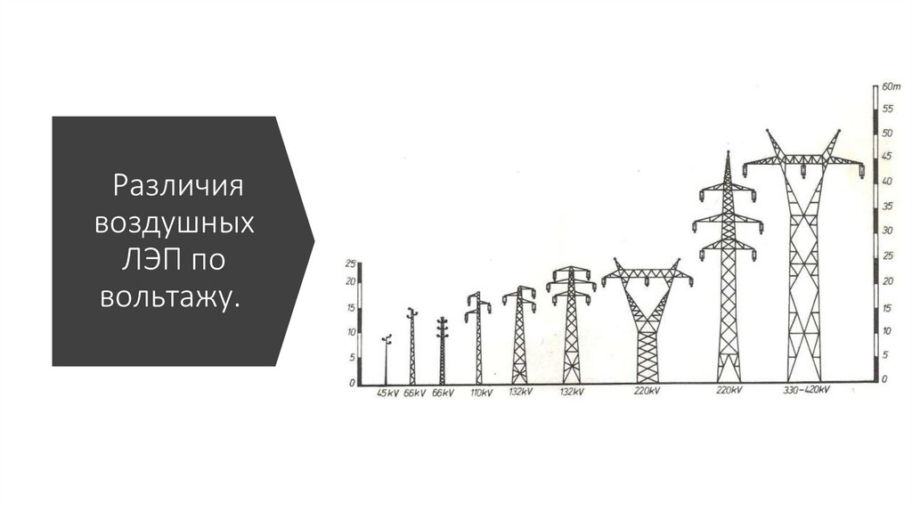 Передача электроэнергии на дальние расстояния. Классификация и виды ЛЭП ...