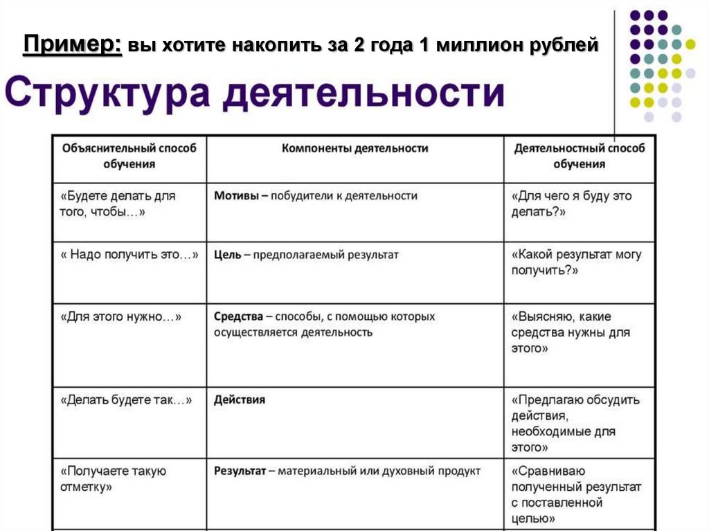 План деятельность способ существования людей