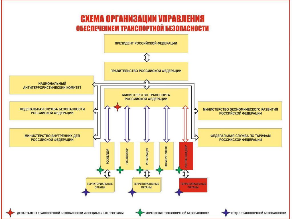 План обеспечения транспортной безопасности оти разрабатывается