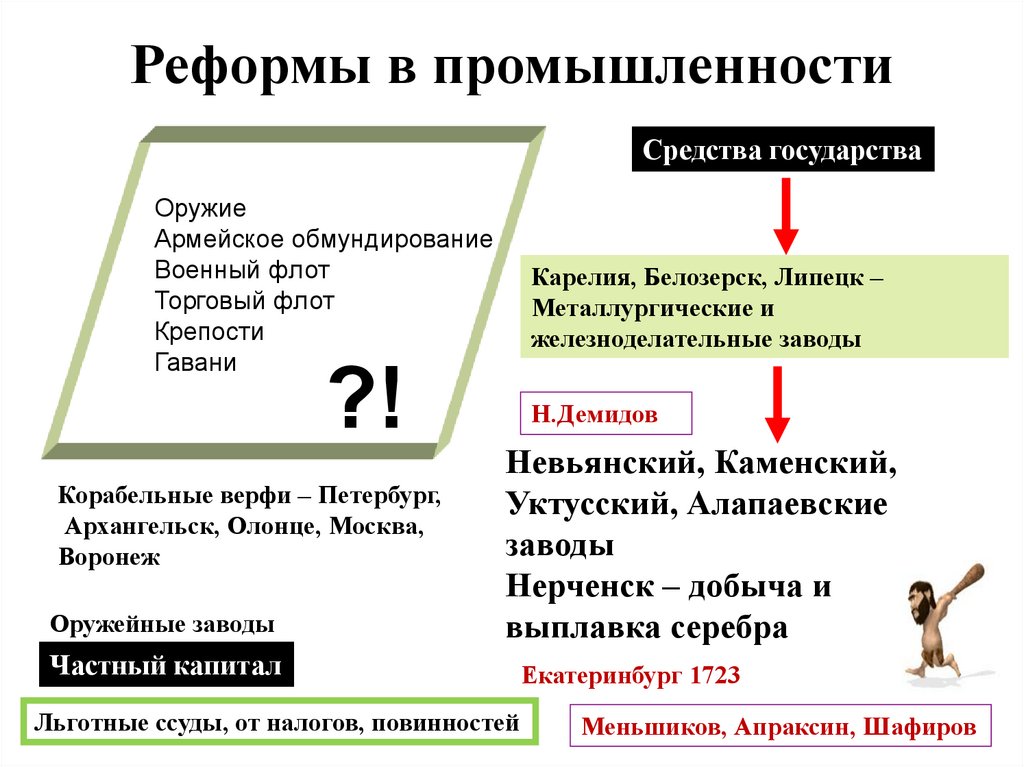 Реформа в промышленности началась. Реформа промышленности. Преобразования в промышленности и торговле при Петре 1. Реформы в области промышленности и торговли Петра 1. Реформы Петра 1 в промышленности.