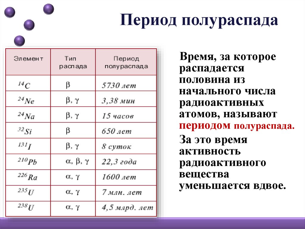 Период полураспада радиоактивного вещества равен 8 суток