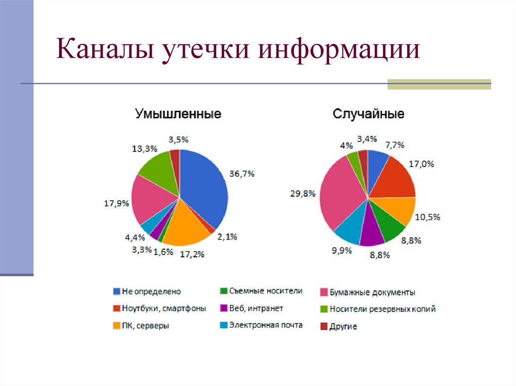 Каналы утечки