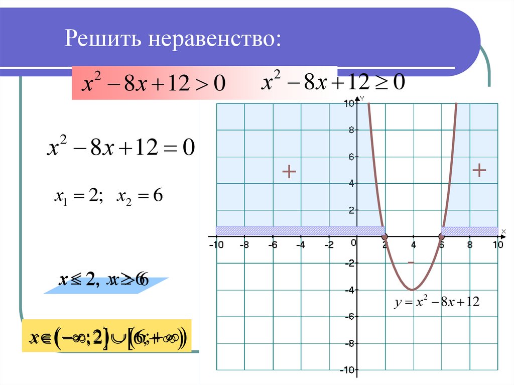 Решение неравенств второй степени