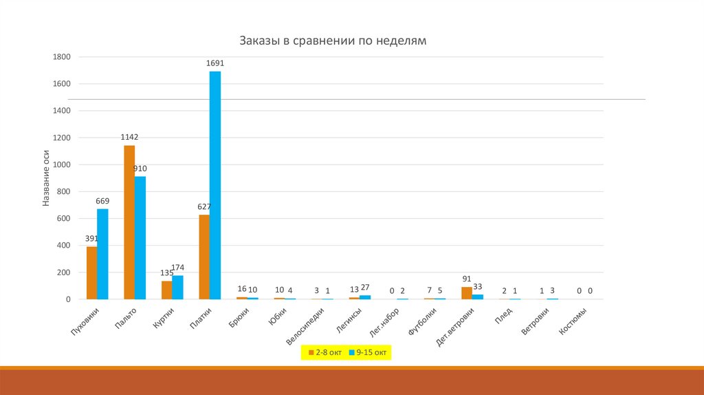 Анализ продаж за неделю_09-15 окт - online presentation