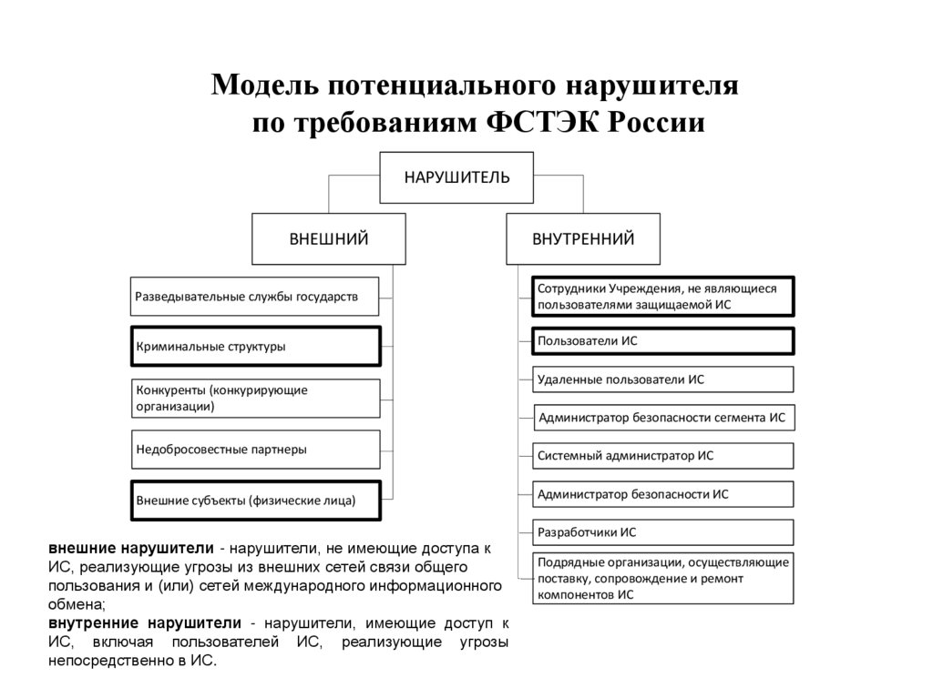 Модель потенциального нарушителя по требованиям ФСТЭК России