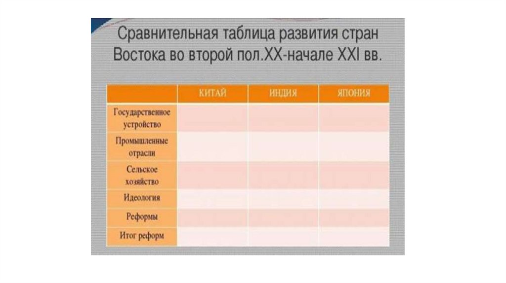 Заполните таблицу развития. Таблица развития официанта. Таблица развития лидера. Развитие транспорта в странах разного типа таблица.