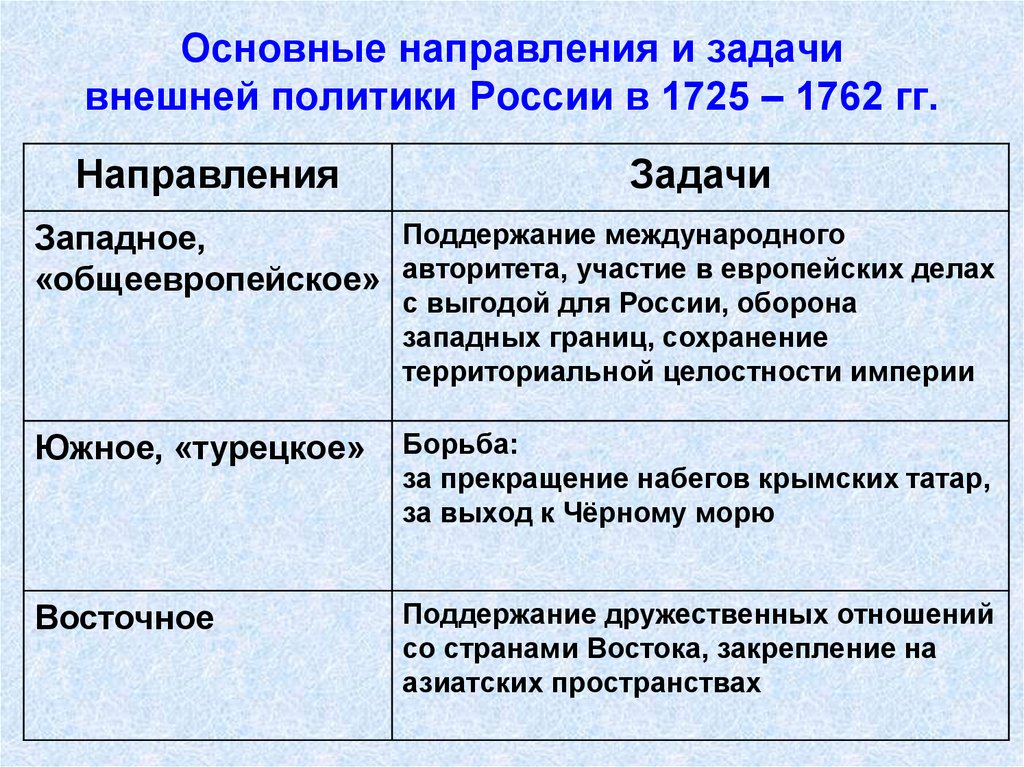 Основные направления и задачи внешней политики России в 1725 – 1762 гг.