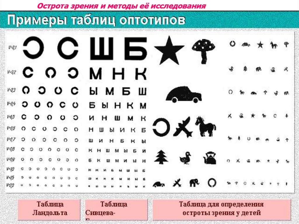 От чего зависит острота зрения. Таблица Орловой острота зрения. Таблица для проверки зрения у детей 10 лет. Таблица Сивцева для проверки зрения для детей. Таблица для проверки зрения у окулиста цифры.