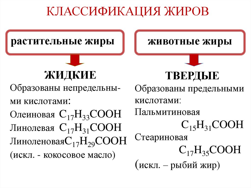 Щавелевая кислота входит в состав природных жиров