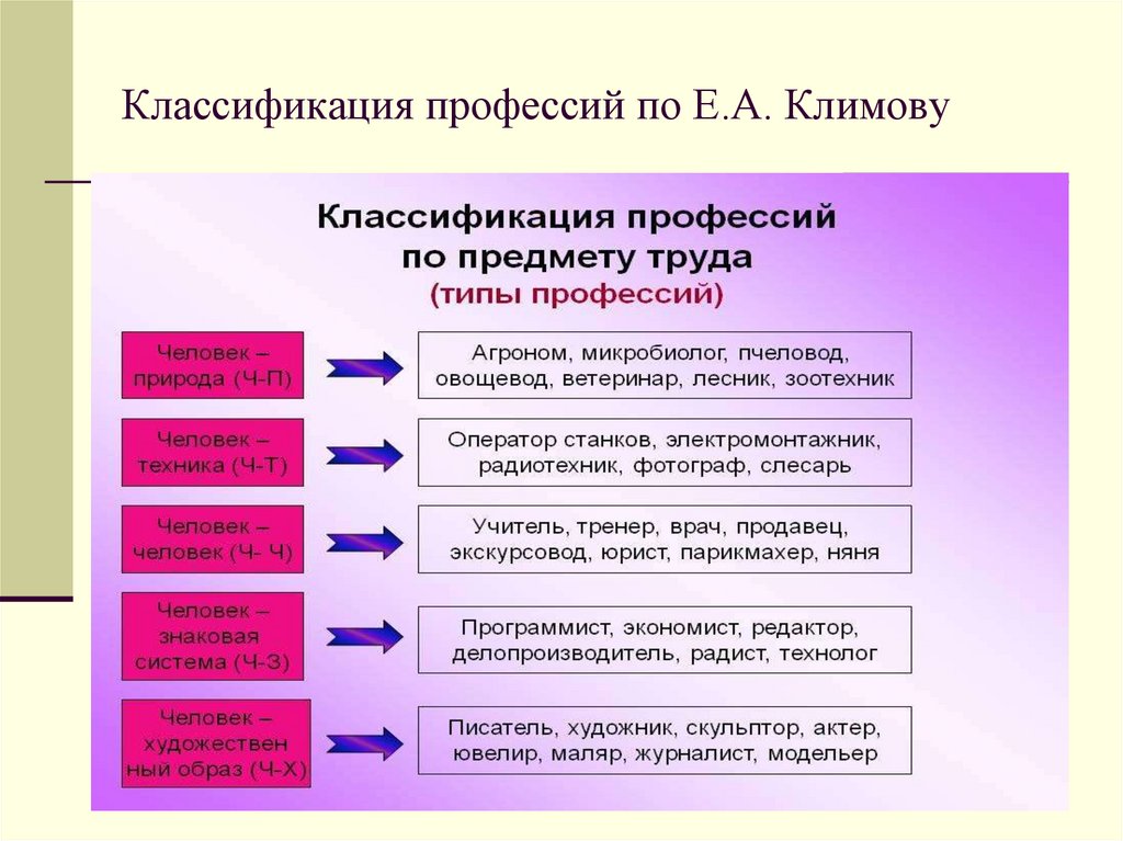 К типам профессий по климову относится. Классификация профессий. Классификация профессий по е.а. Климову. Градация профессий.