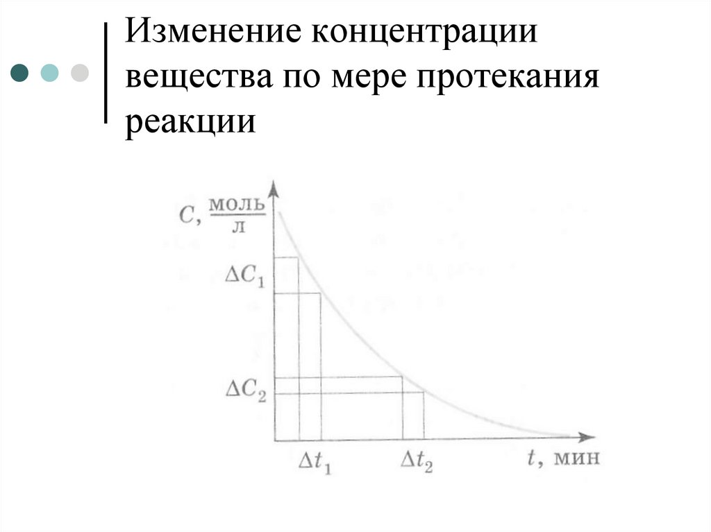 Изменение концентрации вещества по мере протекания реакции