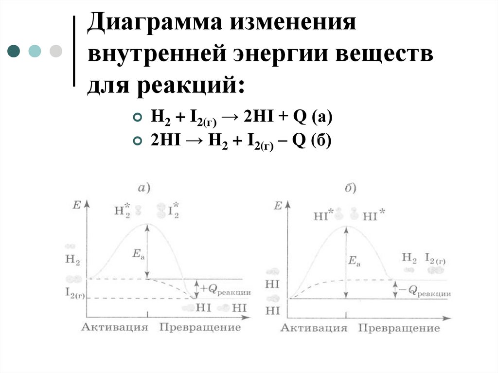 Диаграмма изменения внутренней энергии веществ для реакций: