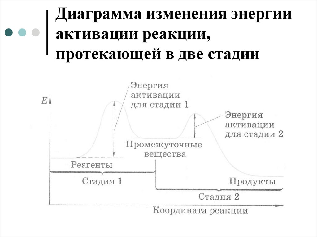 Диаграмма изменения энергии активации реакции, протекающей в две стадии
