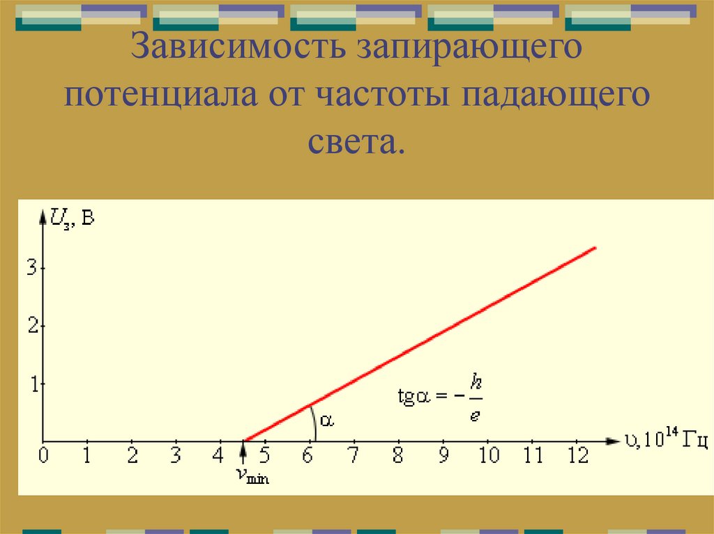 Зависимость запирающего потенциала от частоты падающего света.