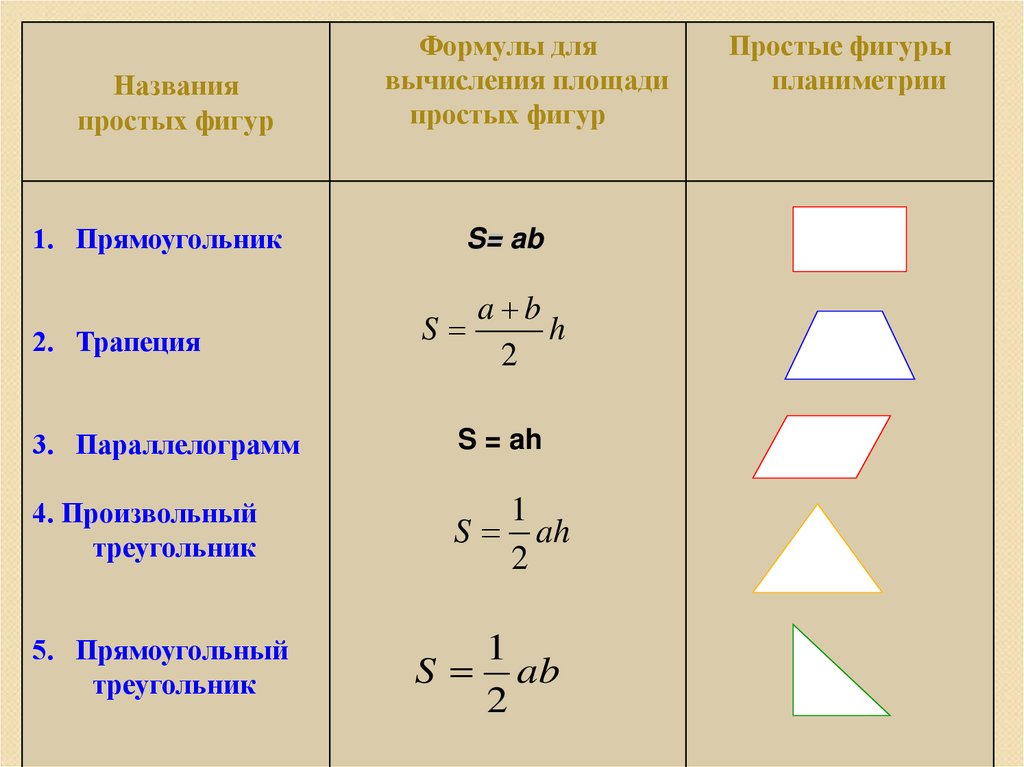 Площади фигур геометрия 8 класс. Формулы площадей геометрических фигур 8 класс. Площади фигур формулы таблица. Формулы площадей фигур по геометрии 8 класс. Формулы площади геометрических фигур 8 класс таблица.