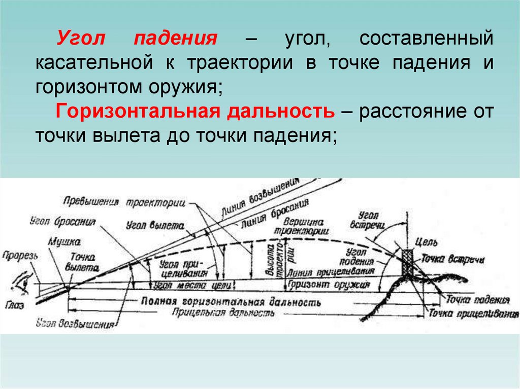 Траектория падения. Угол вылета. Угол траектории. Угол падения. Горизонт оружия.