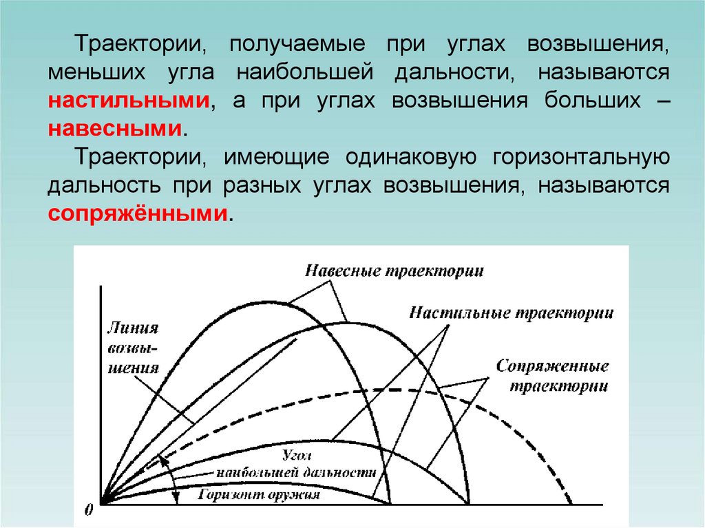 Форма траектории. Настильная и навесная Траектория. Навесная Траектория и настильная Траектория. Настильная и баллистическая Траектория. Навесные траектории это.