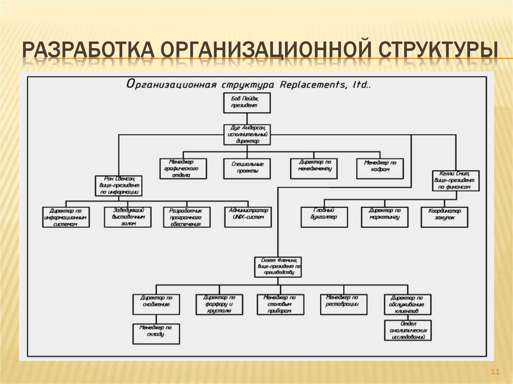 Схему организационной структуры управления