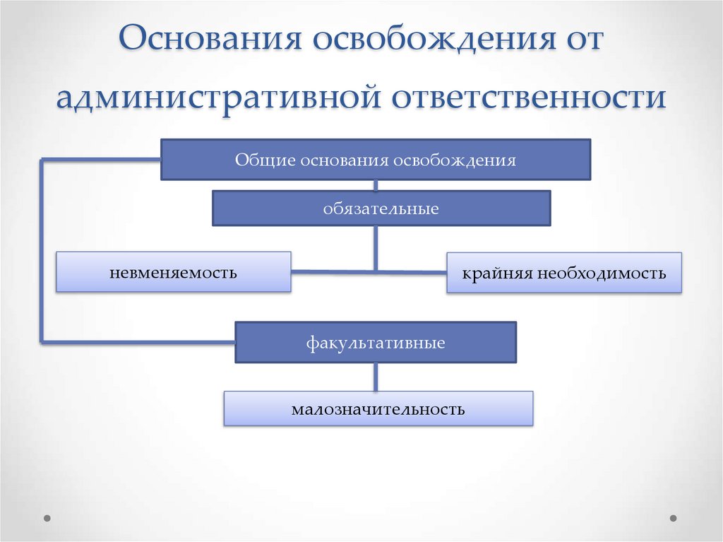 Основания освобождения от административной ответственности
