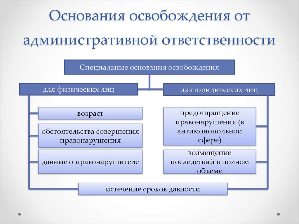 Основания освобождения от административной ответственности