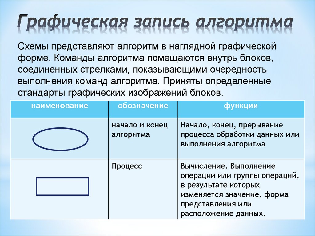 Графическая запись алгоритма