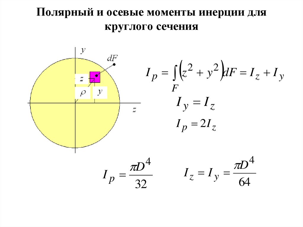 Осевой момент инерции