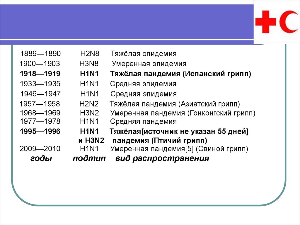 Пандемии в истории человечества таблица. Крупные эпидемии в истории человечества таблица. Мировые пандемии по годам. Русский грипп 1889-1890.